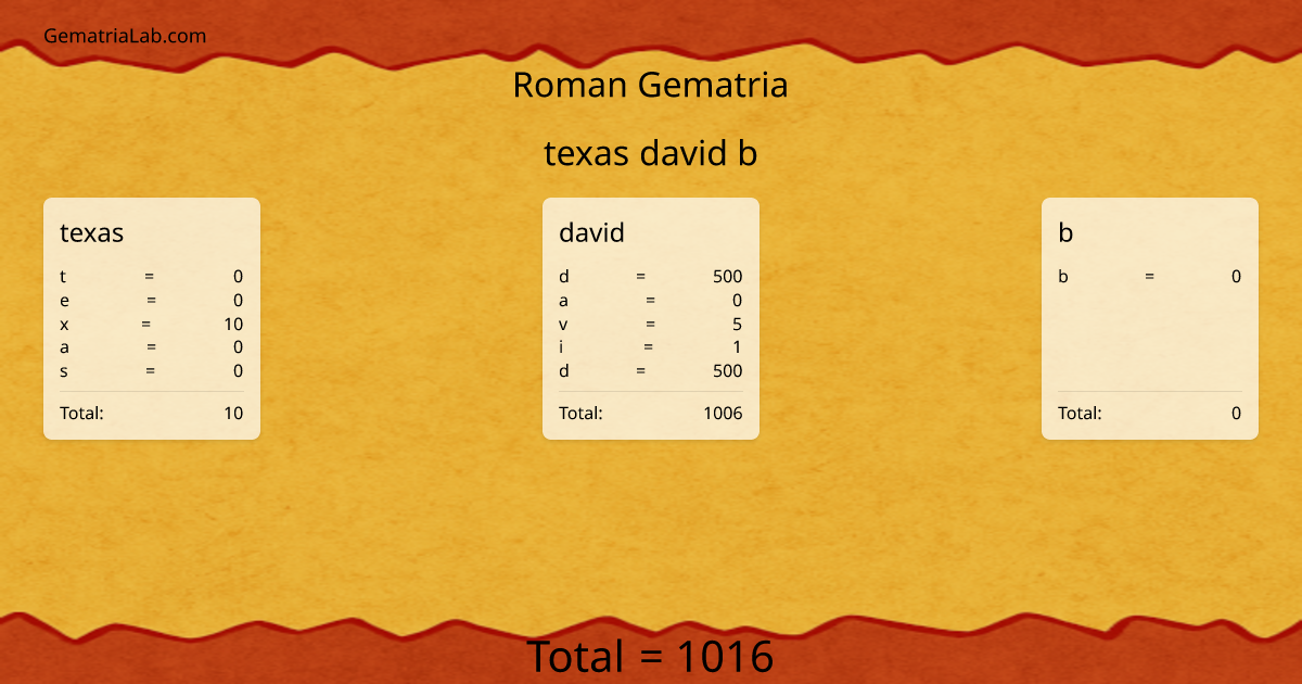 texas david b in roman Gematria